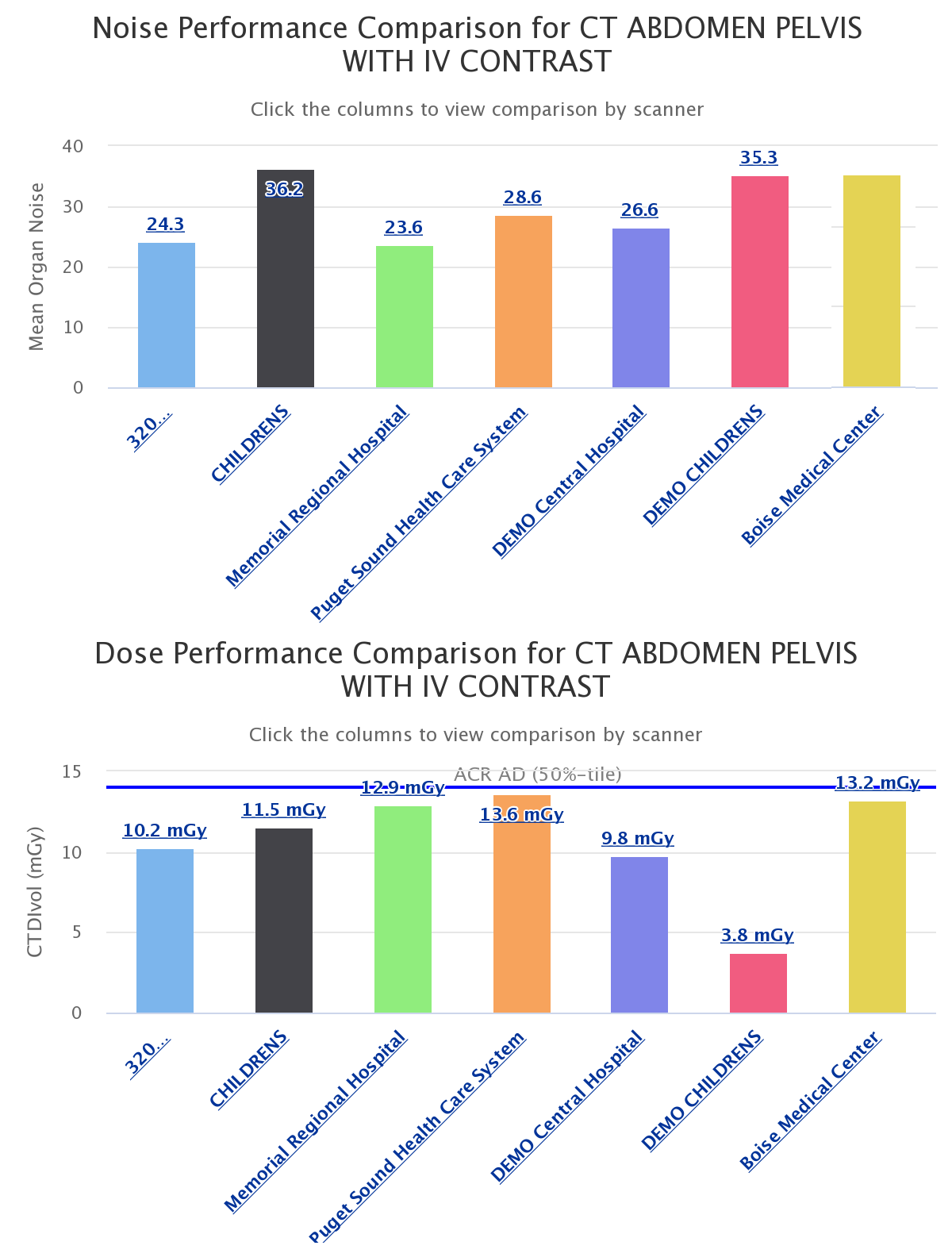 Users can easily compare performance of an exam/procedure between sites and scanners and
                       drill down to the scanner protocol level to identify variances in performance.
                       Starting with the exam/procedure, users can compare mean doses and image quality across various sites.
                       Users can drill down by clicking the column of the bar graph to see the breakdown across
                       scanners within that site. Doses and image quality can be drilled down even further by clicking the
                       scanner column and seeing the dose breakdown by scanner protocol.
                       Dropdowns on each plot allow users to change the quality index used for the drill down analysis.