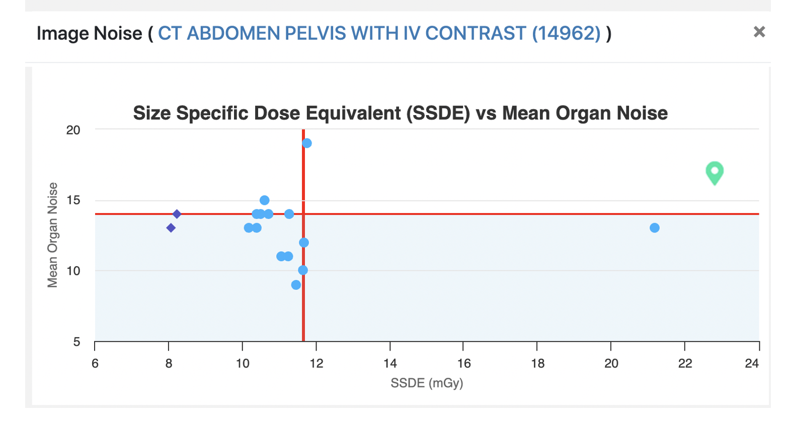 Users can easily compare performance of an exam/procedure between sites and scanners and
                       drill down to the scanner protocol level to identify variances in performance.
                       Starting with the exam/procedure, users can compare mean doses and image quality across various sites.
                       Users can drill down by clicking the column of the bar graph to see the breakdown across
                       scanners within that site. Doses and image quality can be drilled down even further by clicking the
                       scanner column and seeing the dose breakdown by scanner protocol.
                       Dropdowns on each plot allow users to change the quality index used for the drill down analysis.