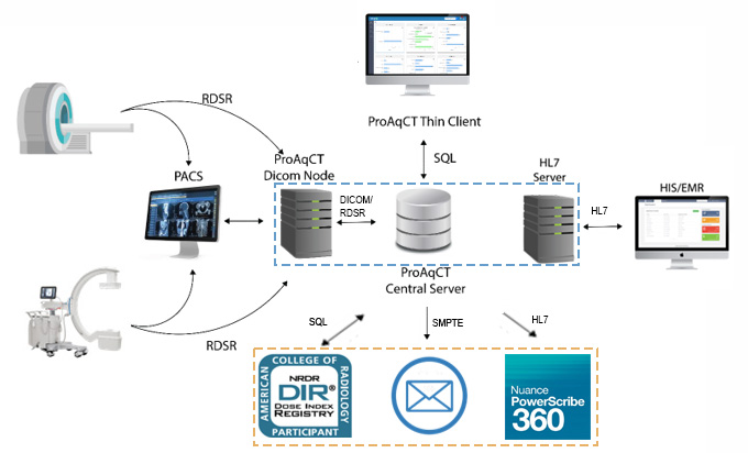 The ProAqCT DICOM node supports the storage service of DICOM data and listens for association
                     requests made from modalities/imaging stations and/or PACS. Data from the ProAqCT DICOM node is
                     stored in ProAqCTs central server. The ProAqCT central server transmits email notifications to
                     users via the simple mail transfer protocol (SMPT). National patient dose reference data is
                     transmitted via RESTful API with the American College of Radiology (ACR) dose index registry (DIR).
                     All servers depicted (dotted blue box) reside behind the institution’s firewall. 