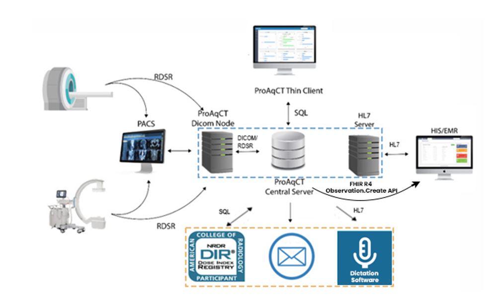 The ProAqCT DICOM node supports the storage service of DICOM data and listens for association
                     requests made from modalities/imaging stations and/or PACS. Data from the ProAqCT DICOM node is
                     stored in ProAqCTs central server. The ProAqCT central server transmits email notifications to
                     users via the simple mail transfer protocol (SMPT). National patient dose reference data is
                     transmitted via RESTful API with the American College of Radiology (ACR) dose index registry (DIR).
                     All servers depicted (dotted blue box) reside behind the institution’s firewall. 